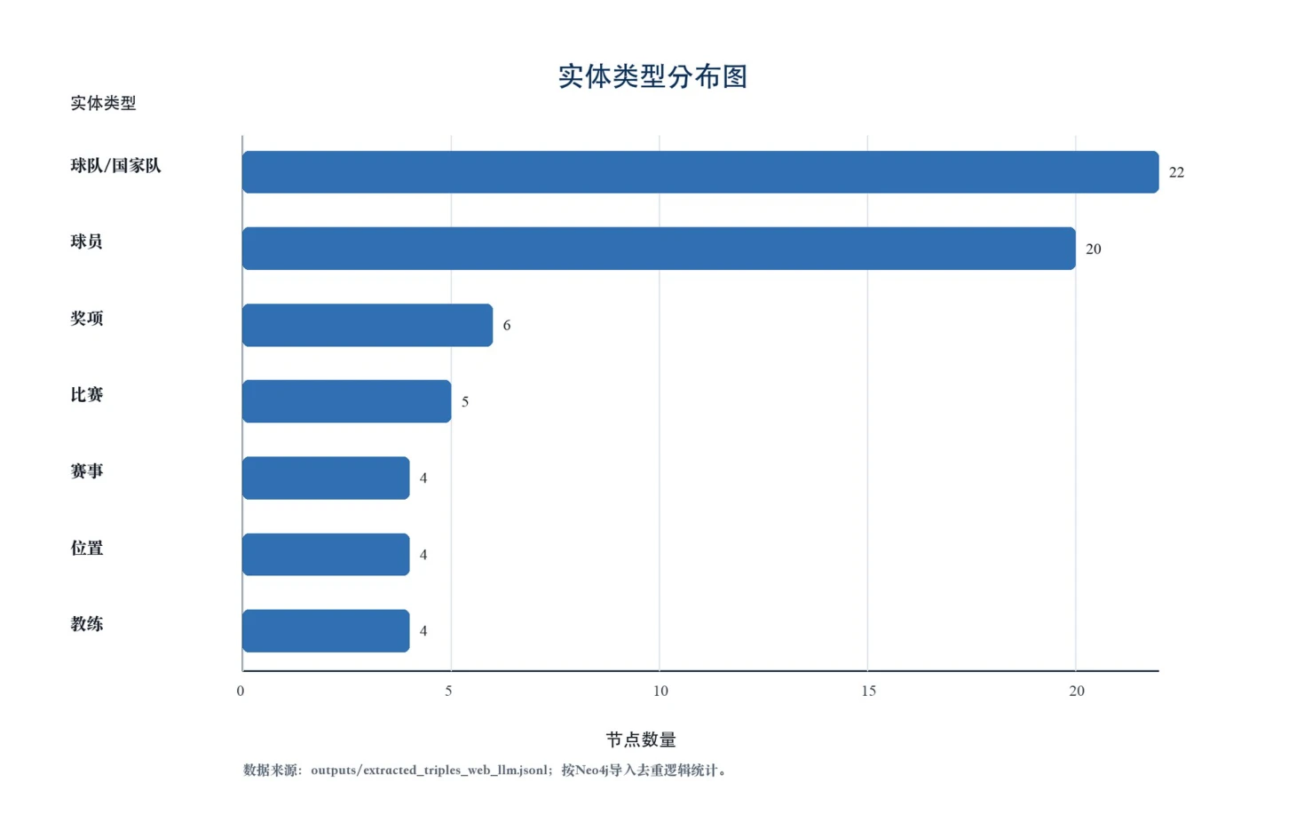 球队、球员、比赛等实体类型的节点数量分布图