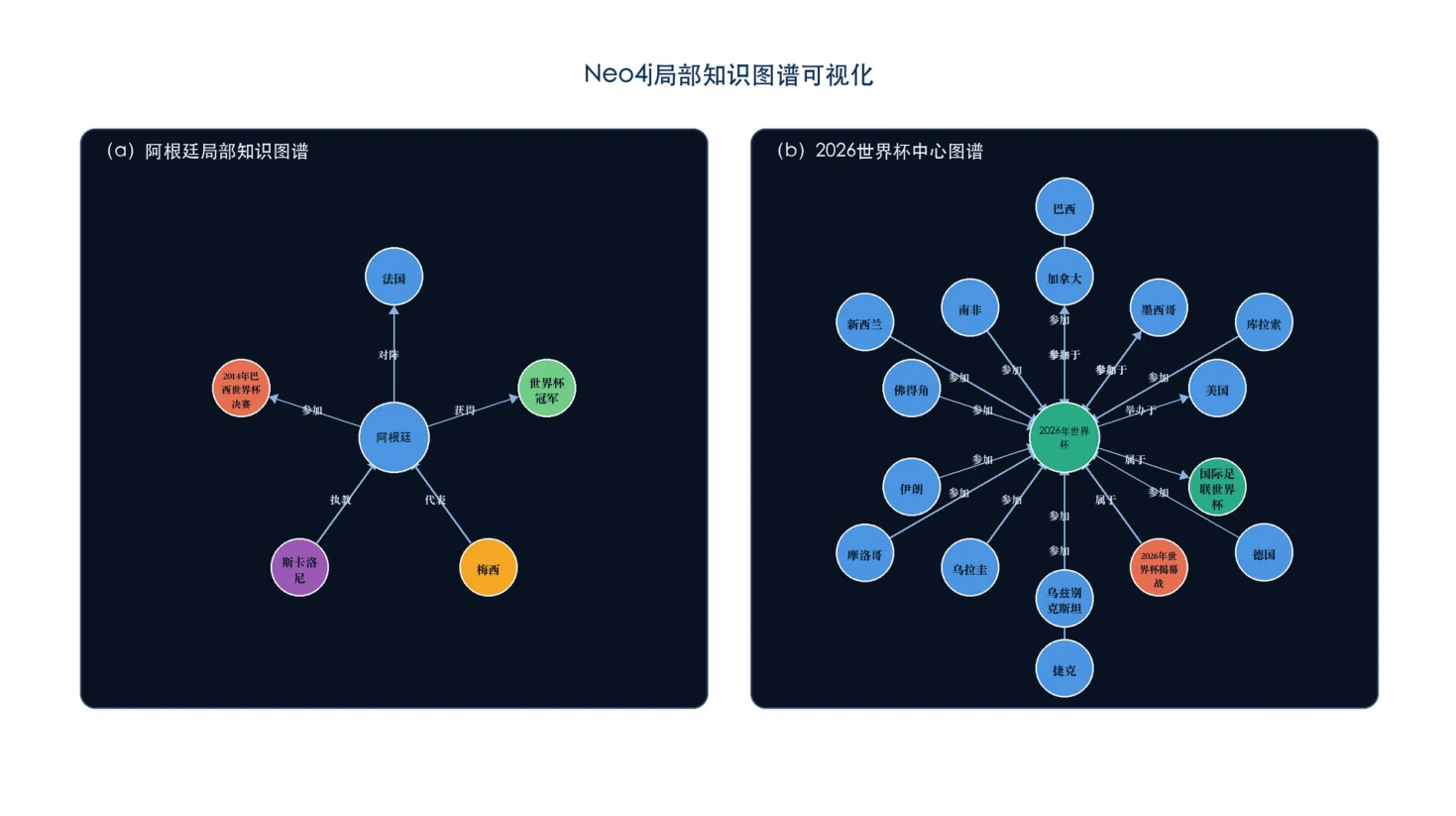 世界杯赛事知识图谱中球队、球员与比赛等实体的关系网络