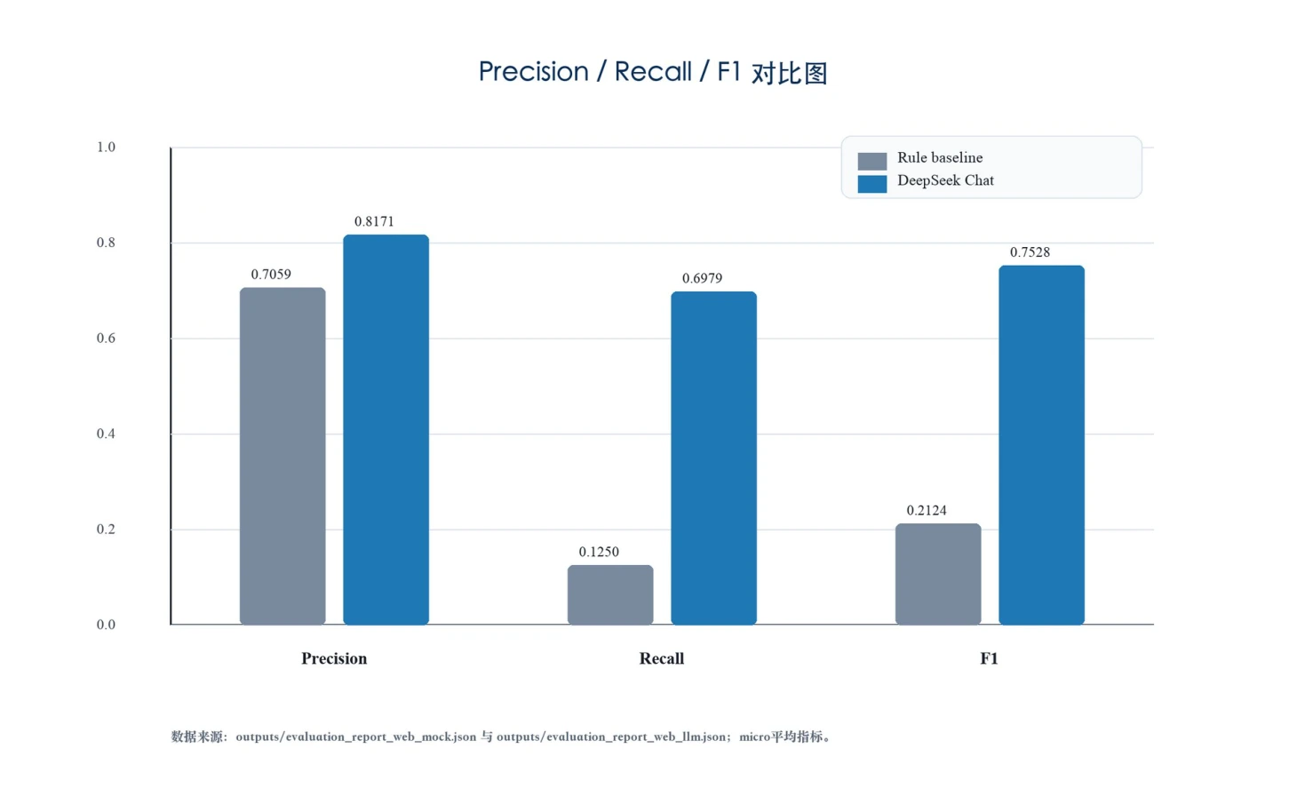 规则基线与 DeepSeek Chat 的 Precision、Recall 和 F1 指标对比