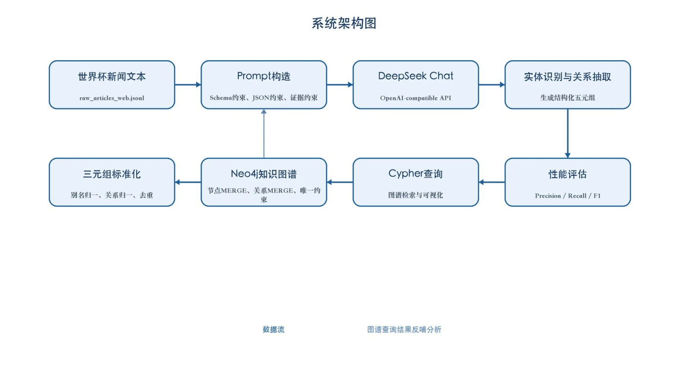 世界杯新闻到实体关系抽取、评估和 Neo4j 导入的系统架构图